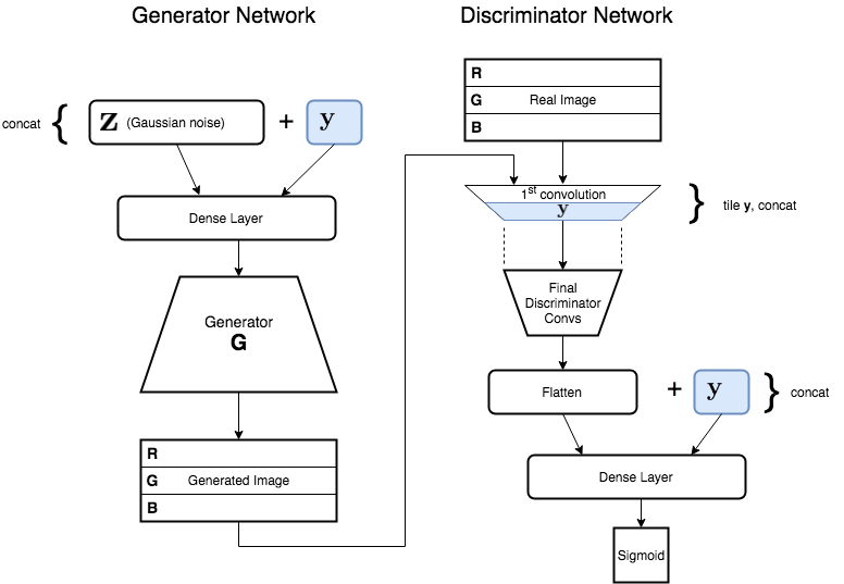 GAN Architecture